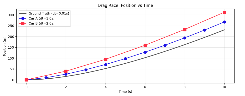 Plot of the position of both cars, showing car B ahead