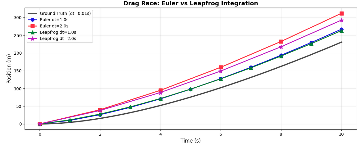 Plot of the position of all 4 cars, showing the two leapfrog integrated cars much closer to reality