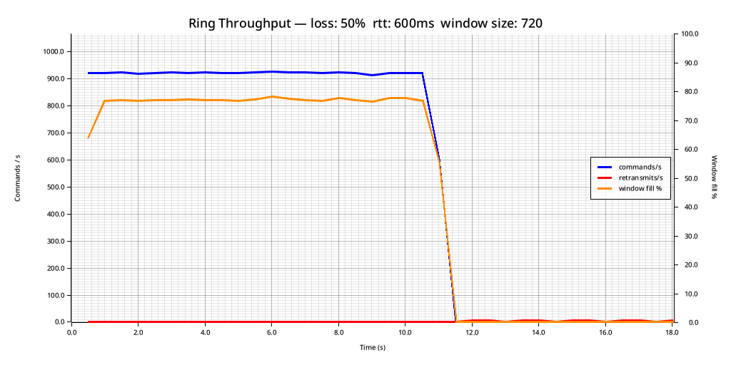 Graph showing properties of the Ring toy protocol sending data over a terrible link