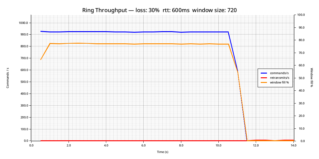 Graph showing properties of the Ring toy protocol sending data over a terrible link