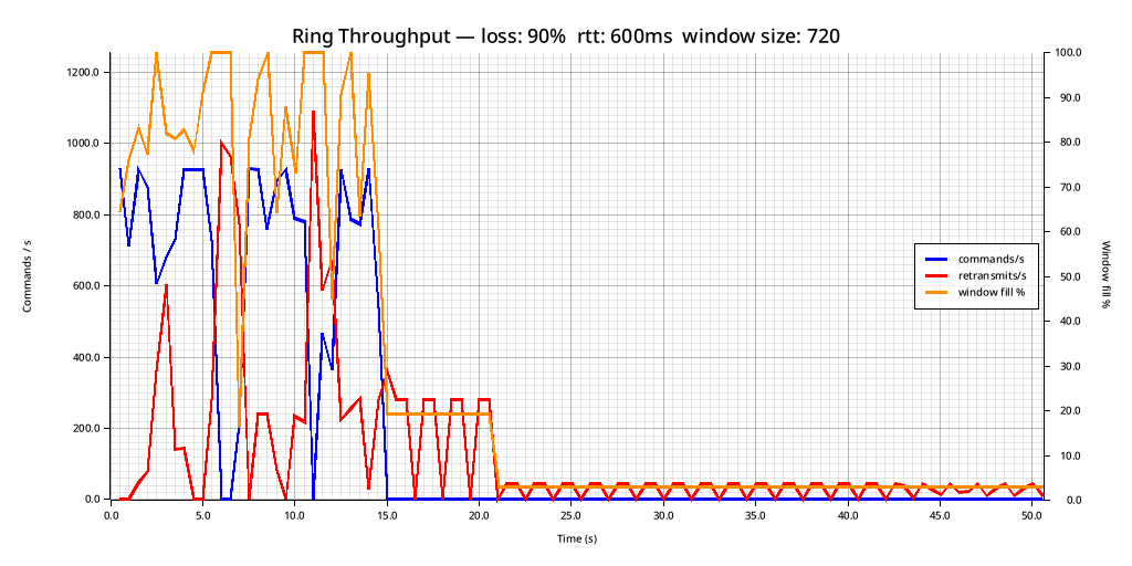 Graph showing properties of the Ring toy protocol sending data over an atrocious link