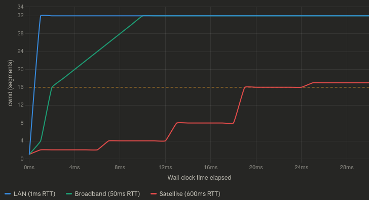 Graph showing rate of cwnd increase for different link types