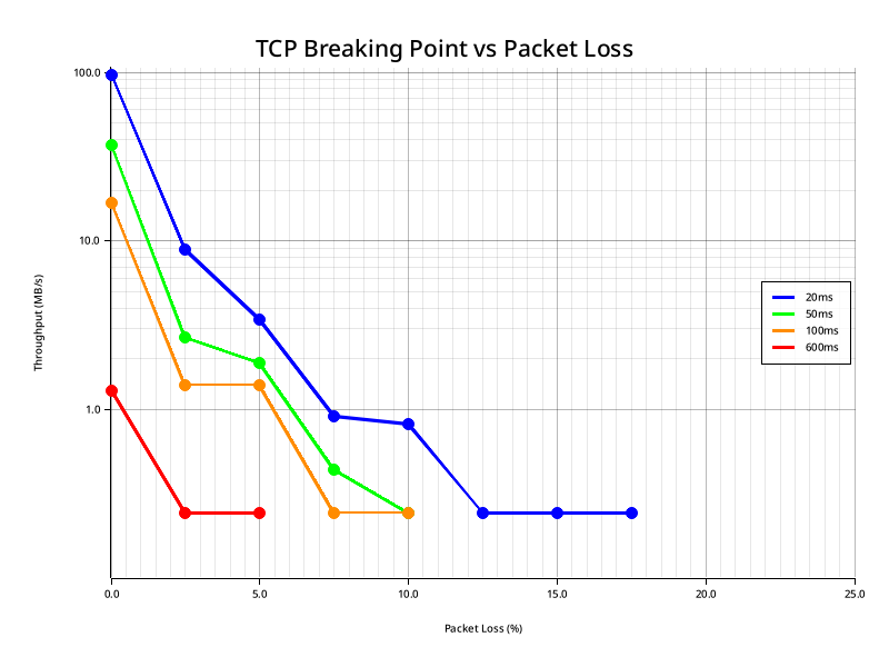 Graph showing when TCP connections at various latencies become nonfunctional