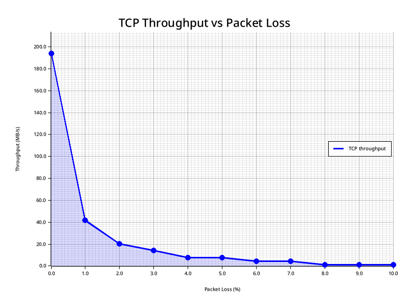 Graph showing TCP Throughput versus packet loss. It is shaped like a backwards hockey stick