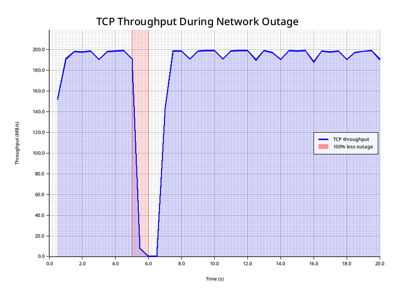 Graph showing recovery after an outage