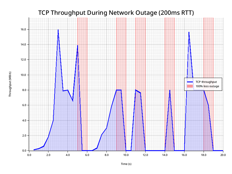 Graph showing impact of multiple outages on a high latency connection