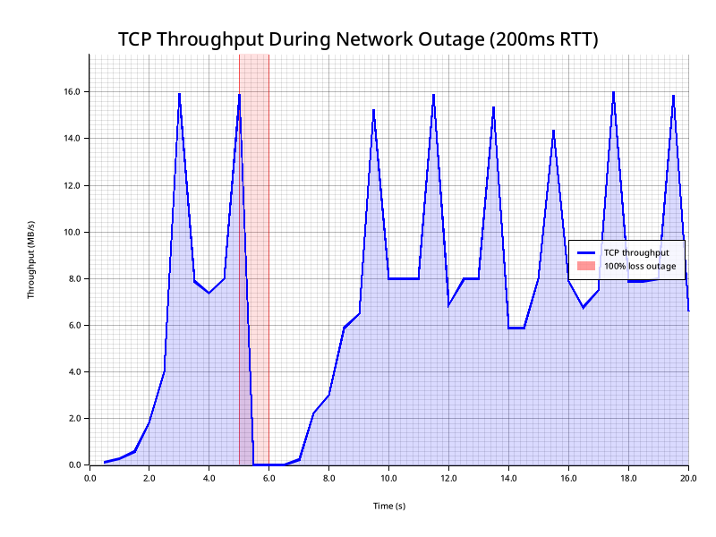Graph showing the impact of a single outage on a high latency connection