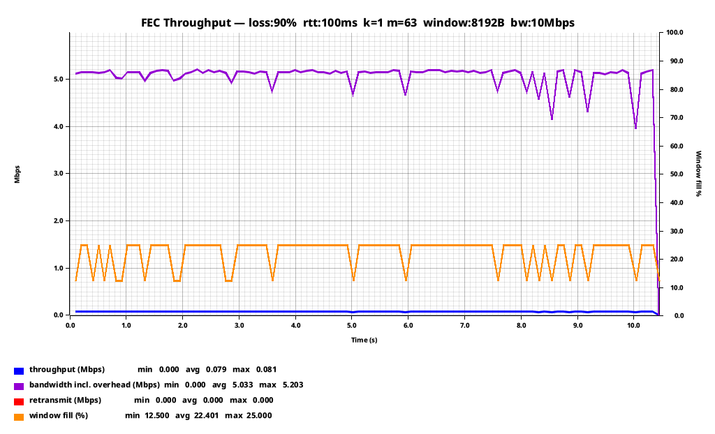 Graph showing FEC throughput at k=1 m=63 with 90% loss and a 10 Mbps bandwidth cap, holding around 0.08 Mbps of delivered throughput despite spending nearly 5 Mbps on shards