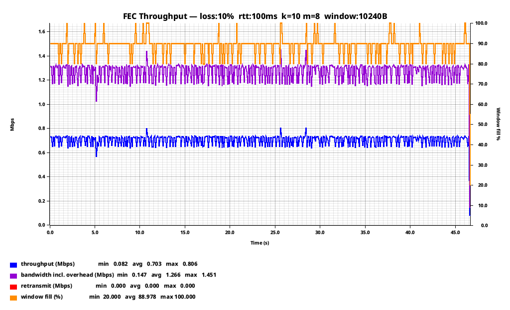 Graph showing FEC throughput at k=10 m=8 with 10% loss, holding steady around 0.7 Mbps with zero retransmits