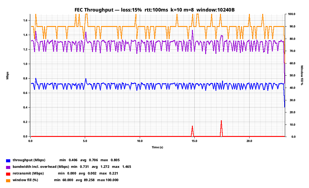 Graph showing FEC throughput at k=10 m=8 with 15% loss, holding steady around 0.7 Mbps with a couple of small retransmit spikes
