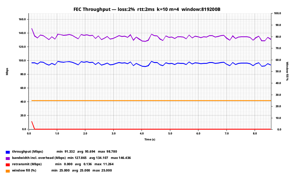 Graph showing FEC throughput at k=10 m=4 with 2% loss, delivering around 95 Mbps steadily against about 135 Mbps of raw bandwidth spent, with retransmits dropping to zero after a brief initial spike