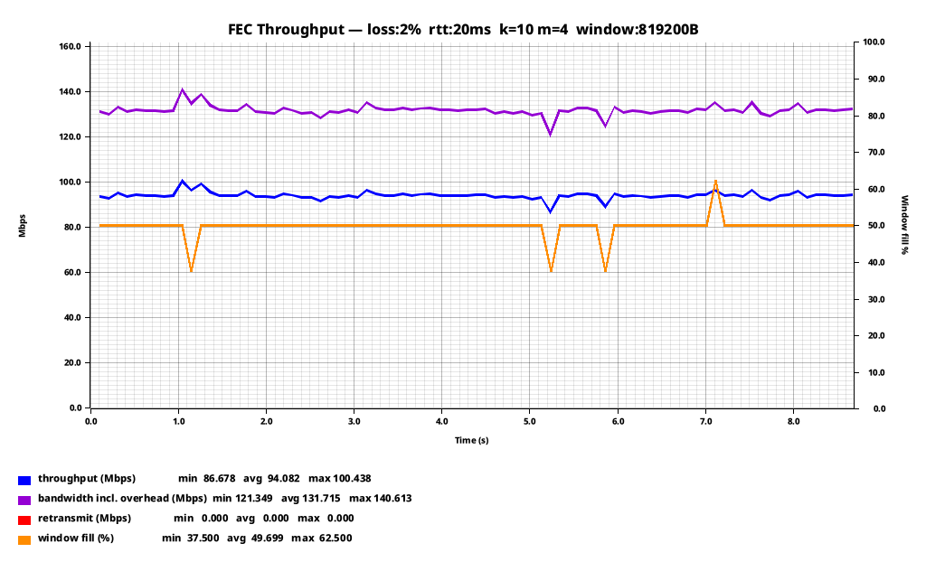 Graph showing FEC throughput at k=10 m=4 with 2% loss and rtt:20ms, holding around 94 Mbps of throughput with zero retransmits, essentially unchanged from the 2ms RTT case